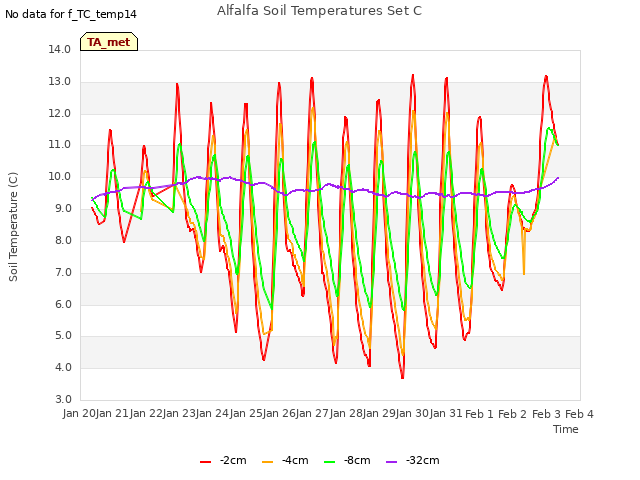 plot of Alfalfa Soil Temperatures Set C