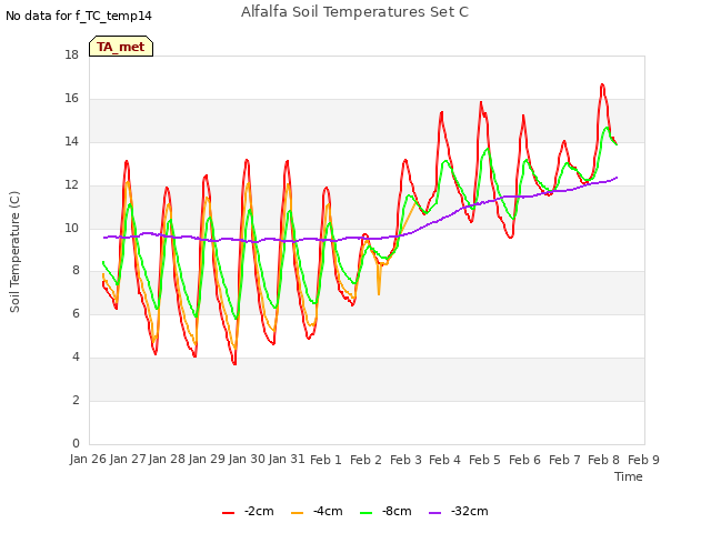 plot of Alfalfa Soil Temperatures Set C