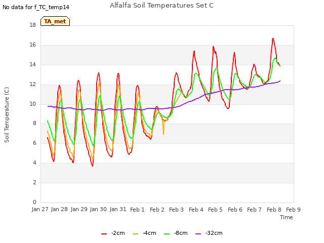 plot of Alfalfa Soil Temperatures Set C