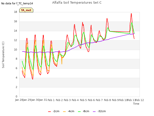 plot of Alfalfa Soil Temperatures Set C