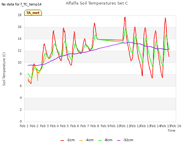 plot of Alfalfa Soil Temperatures Set C