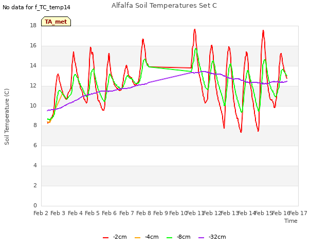 plot of Alfalfa Soil Temperatures Set C