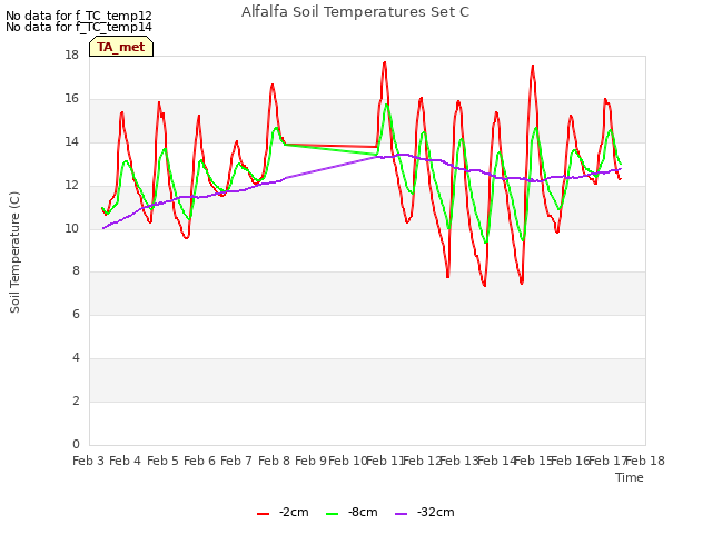 plot of Alfalfa Soil Temperatures Set C