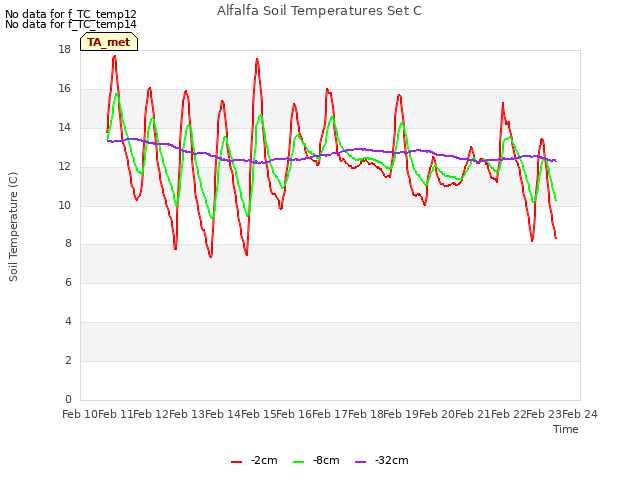 plot of Alfalfa Soil Temperatures Set C