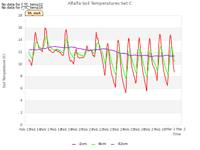 plot of Alfalfa Soil Temperatures Set C