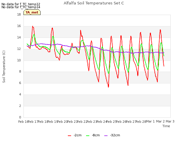 plot of Alfalfa Soil Temperatures Set C