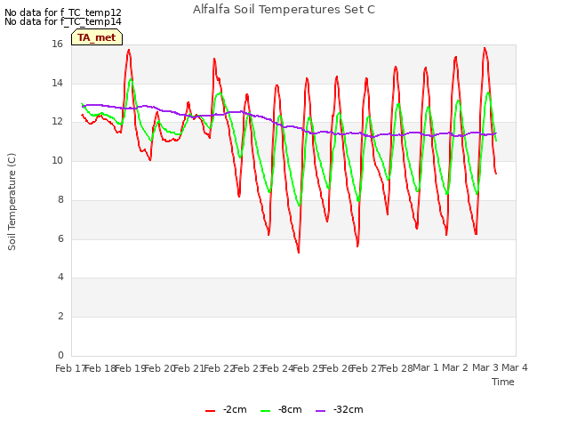 plot of Alfalfa Soil Temperatures Set C