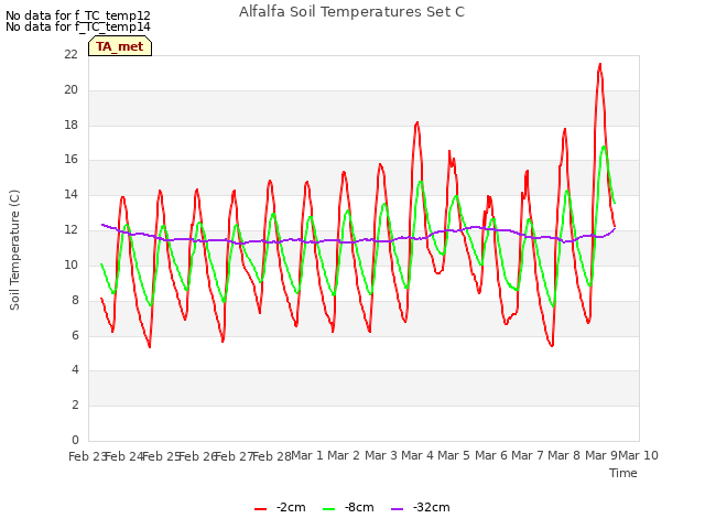 plot of Alfalfa Soil Temperatures Set C