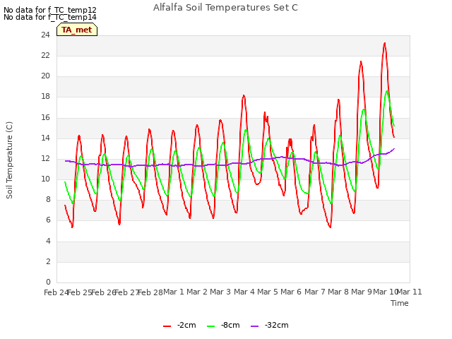 plot of Alfalfa Soil Temperatures Set C