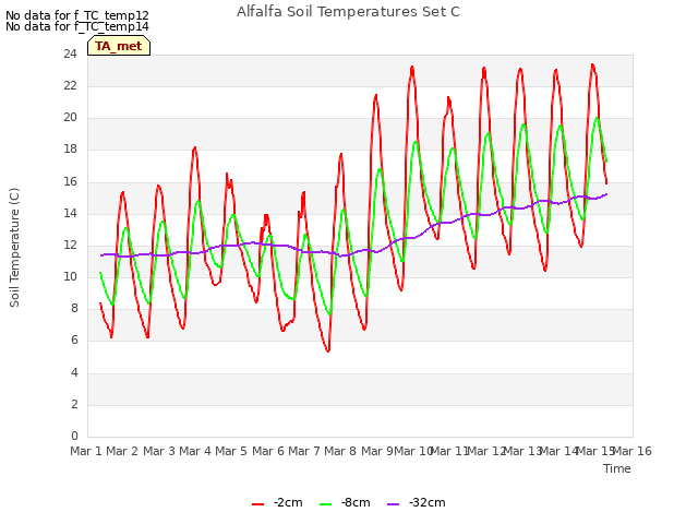plot of Alfalfa Soil Temperatures Set C