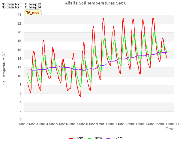 plot of Alfalfa Soil Temperatures Set C