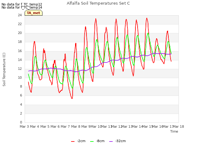 plot of Alfalfa Soil Temperatures Set C