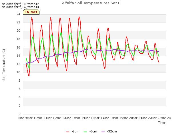 plot of Alfalfa Soil Temperatures Set C