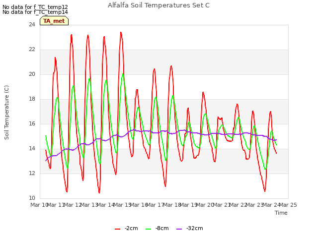 plot of Alfalfa Soil Temperatures Set C