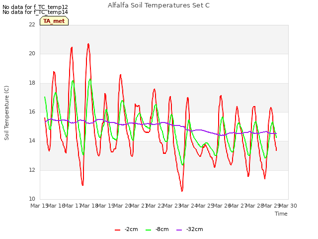 plot of Alfalfa Soil Temperatures Set C