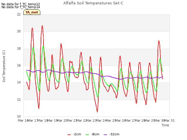 plot of Alfalfa Soil Temperatures Set C