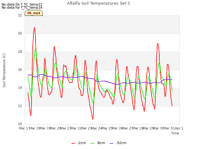 plot of Alfalfa Soil Temperatures Set C