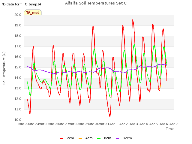 plot of Alfalfa Soil Temperatures Set C