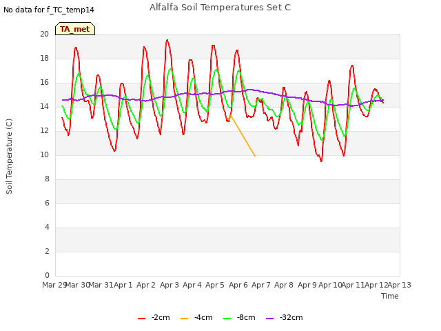 plot of Alfalfa Soil Temperatures Set C