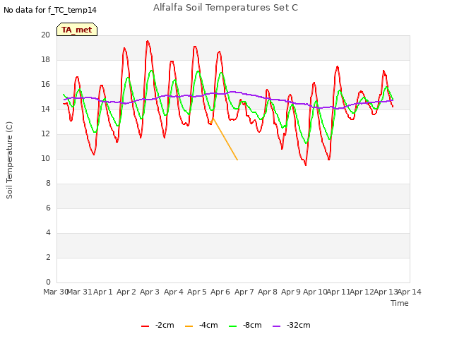 plot of Alfalfa Soil Temperatures Set C