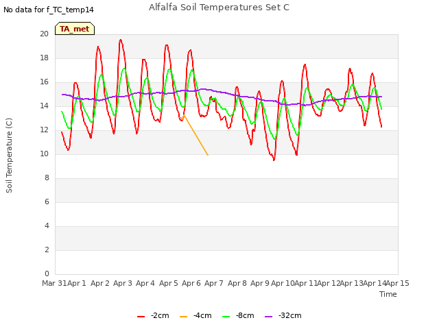 plot of Alfalfa Soil Temperatures Set C