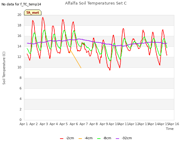 plot of Alfalfa Soil Temperatures Set C