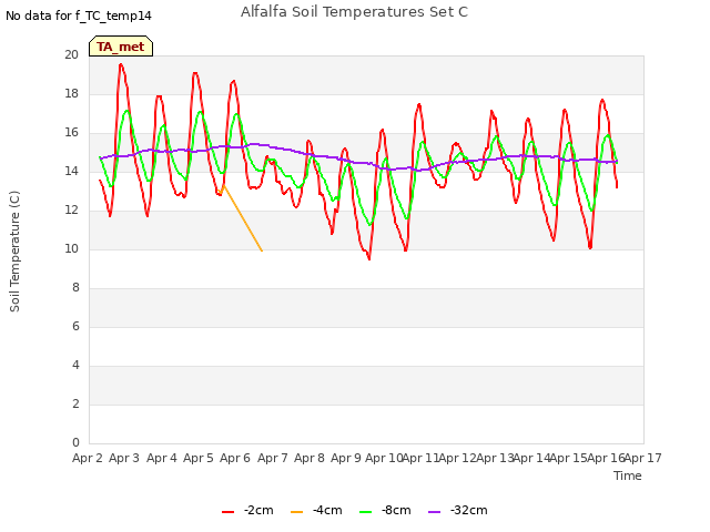 plot of Alfalfa Soil Temperatures Set C