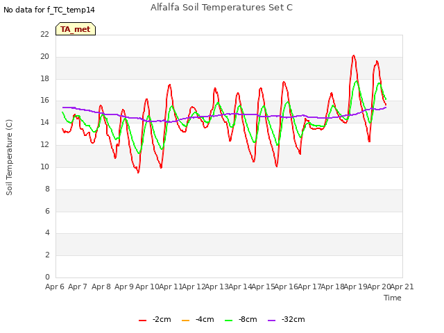 plot of Alfalfa Soil Temperatures Set C