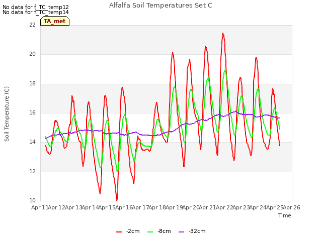 plot of Alfalfa Soil Temperatures Set C