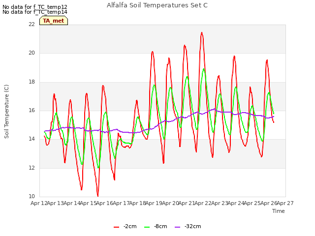 plot of Alfalfa Soil Temperatures Set C