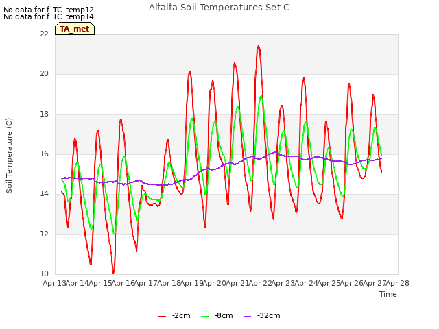 plot of Alfalfa Soil Temperatures Set C