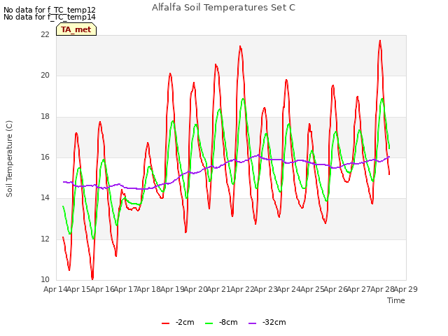 plot of Alfalfa Soil Temperatures Set C