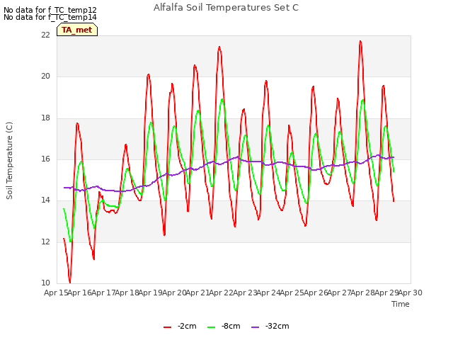 plot of Alfalfa Soil Temperatures Set C