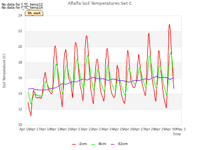 plot of Alfalfa Soil Temperatures Set C