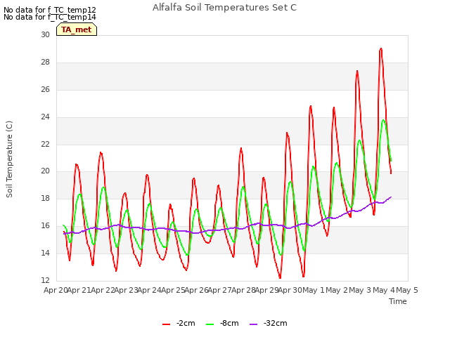 plot of Alfalfa Soil Temperatures Set C