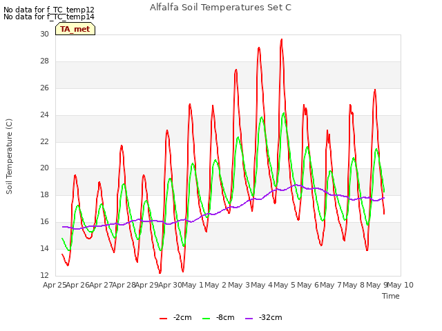 plot of Alfalfa Soil Temperatures Set C