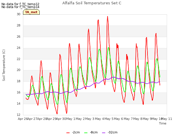 plot of Alfalfa Soil Temperatures Set C