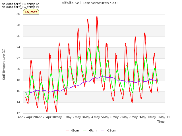 plot of Alfalfa Soil Temperatures Set C