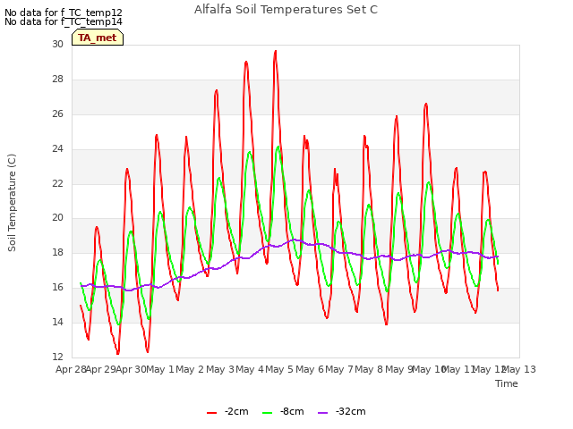 plot of Alfalfa Soil Temperatures Set C