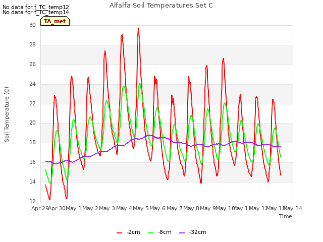 plot of Alfalfa Soil Temperatures Set C