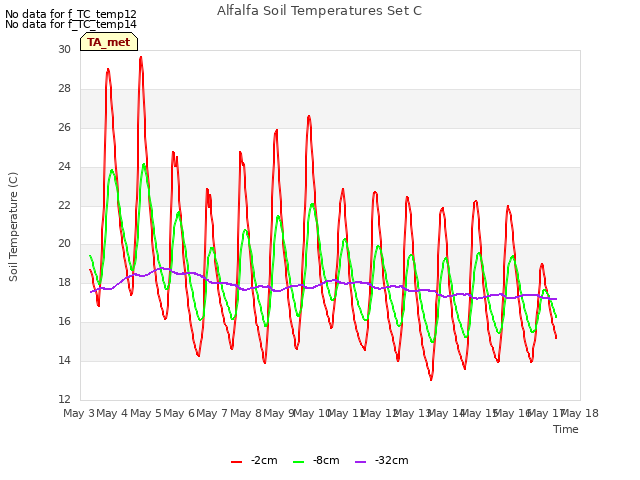 plot of Alfalfa Soil Temperatures Set C