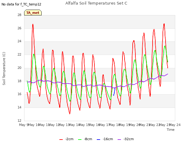 plot of Alfalfa Soil Temperatures Set C