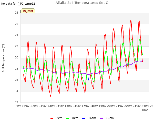 plot of Alfalfa Soil Temperatures Set C