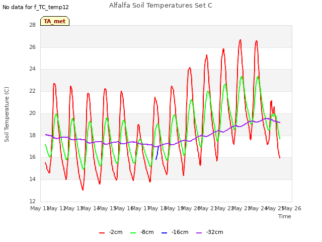 plot of Alfalfa Soil Temperatures Set C