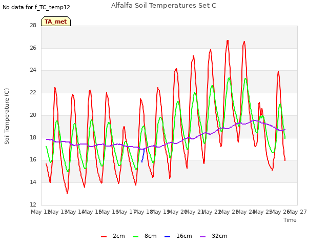 plot of Alfalfa Soil Temperatures Set C