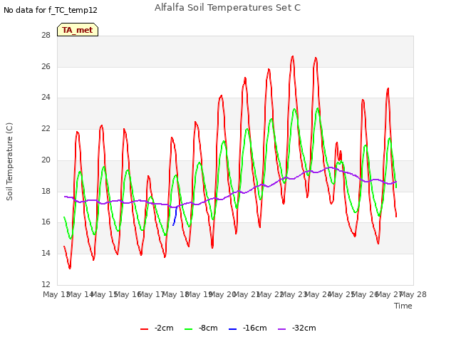 plot of Alfalfa Soil Temperatures Set C