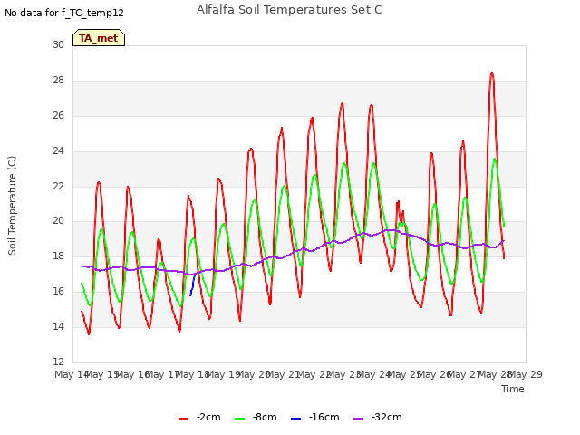 plot of Alfalfa Soil Temperatures Set C