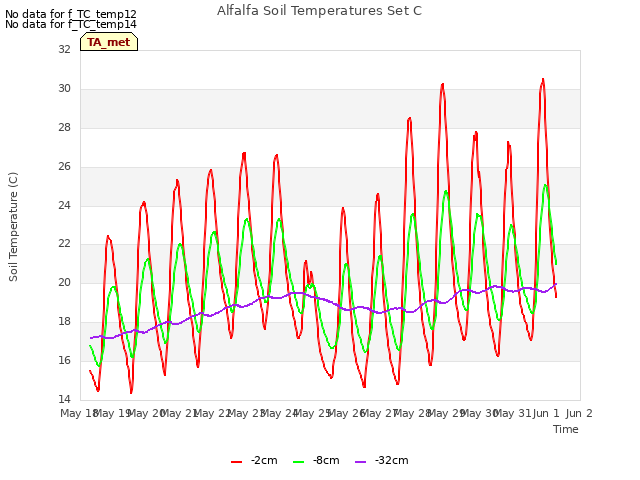 plot of Alfalfa Soil Temperatures Set C