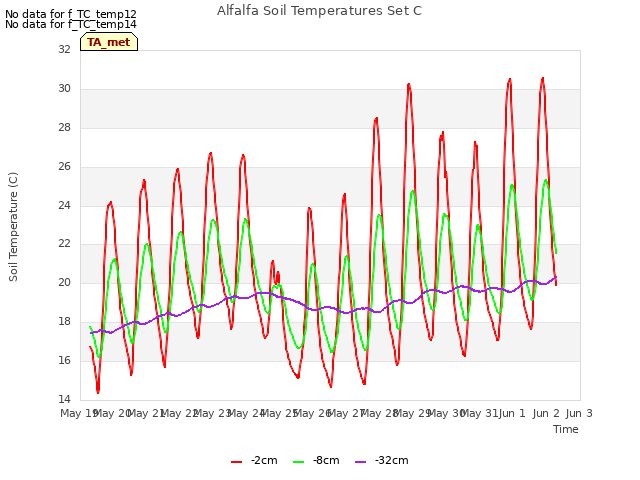 plot of Alfalfa Soil Temperatures Set C