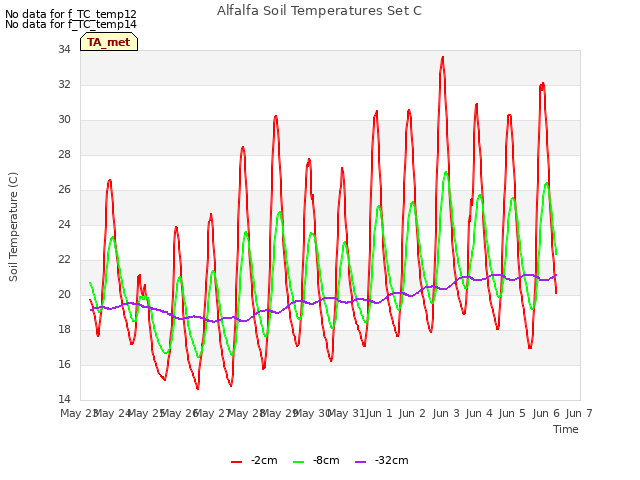 plot of Alfalfa Soil Temperatures Set C